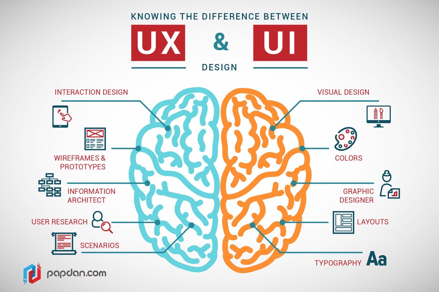 A Full Guide On The Differences Between Ui And Ux Design By Amy Smith Prototypr