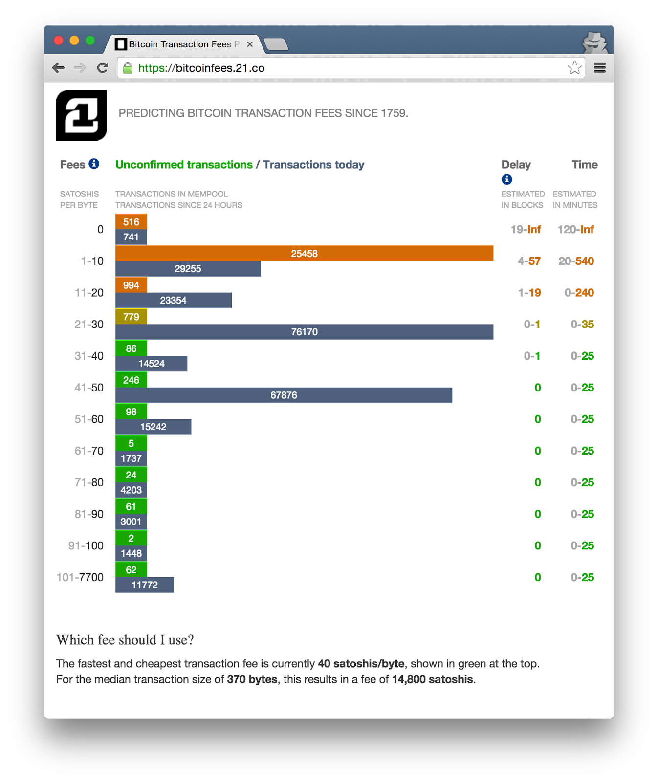 Realtime Bitcoin Transaction Fees At Bitcoinfees 21 Co - 