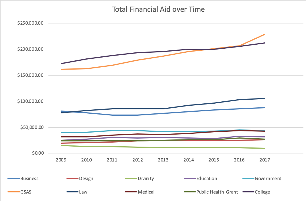 Harvard University Hefty Tuition With Healthy Financial Aid By Harvard Open Data Project Harvard College Open Data Project Medium