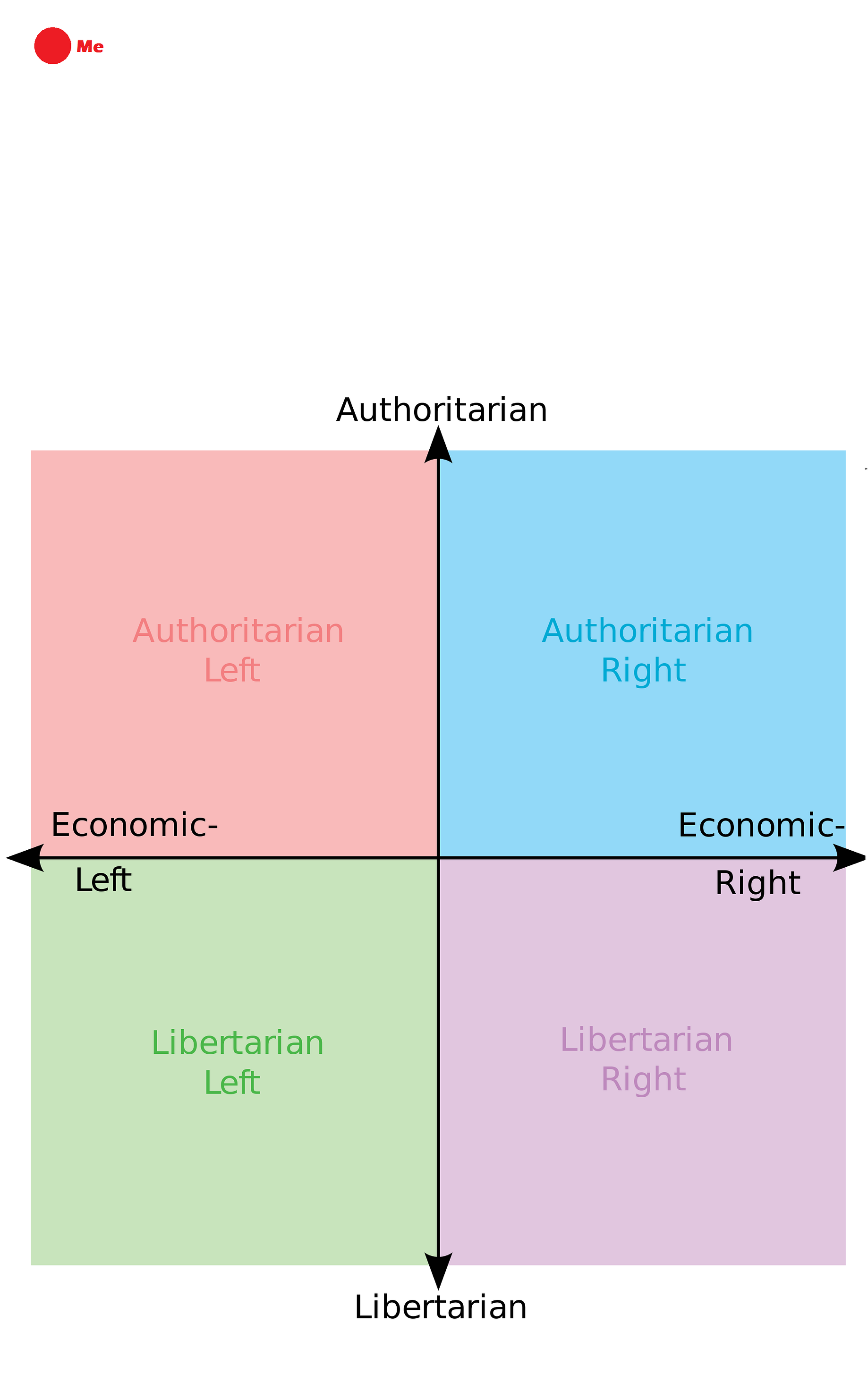 Compass chart political SapplyValues
