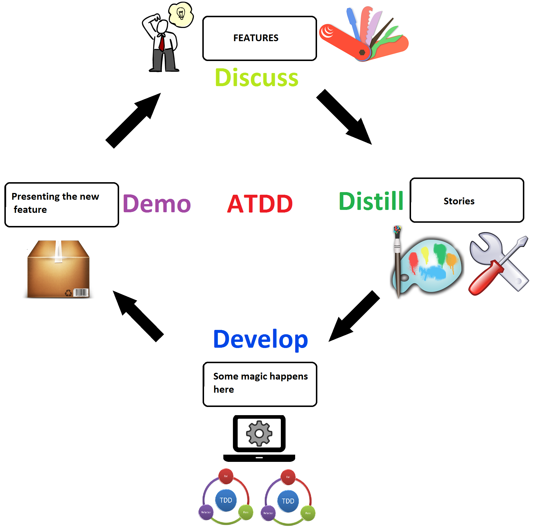 Atdd The Approach And The Tools By Mohammed Amine Rouh Medium