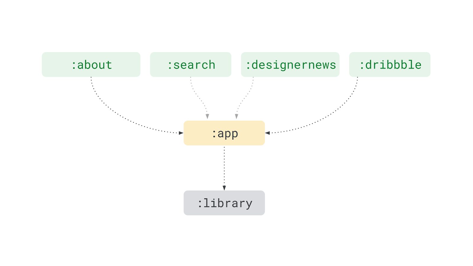 Patterns For Accessing Code From Dynamic Feature Modules By Wojtek Kalicinski Android Developers Medium