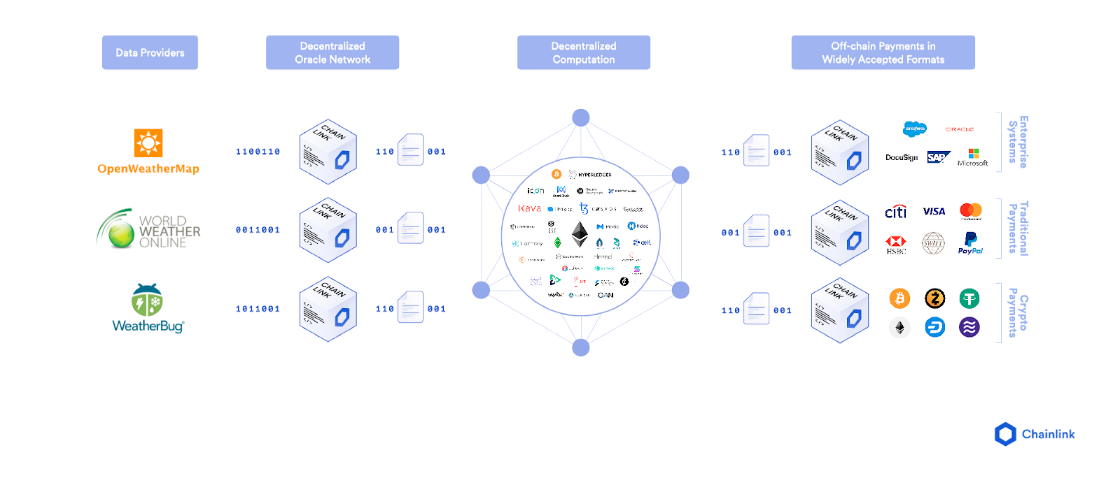 ブロックチェーンのオラクル問題とは何か Chainlink Community Medium