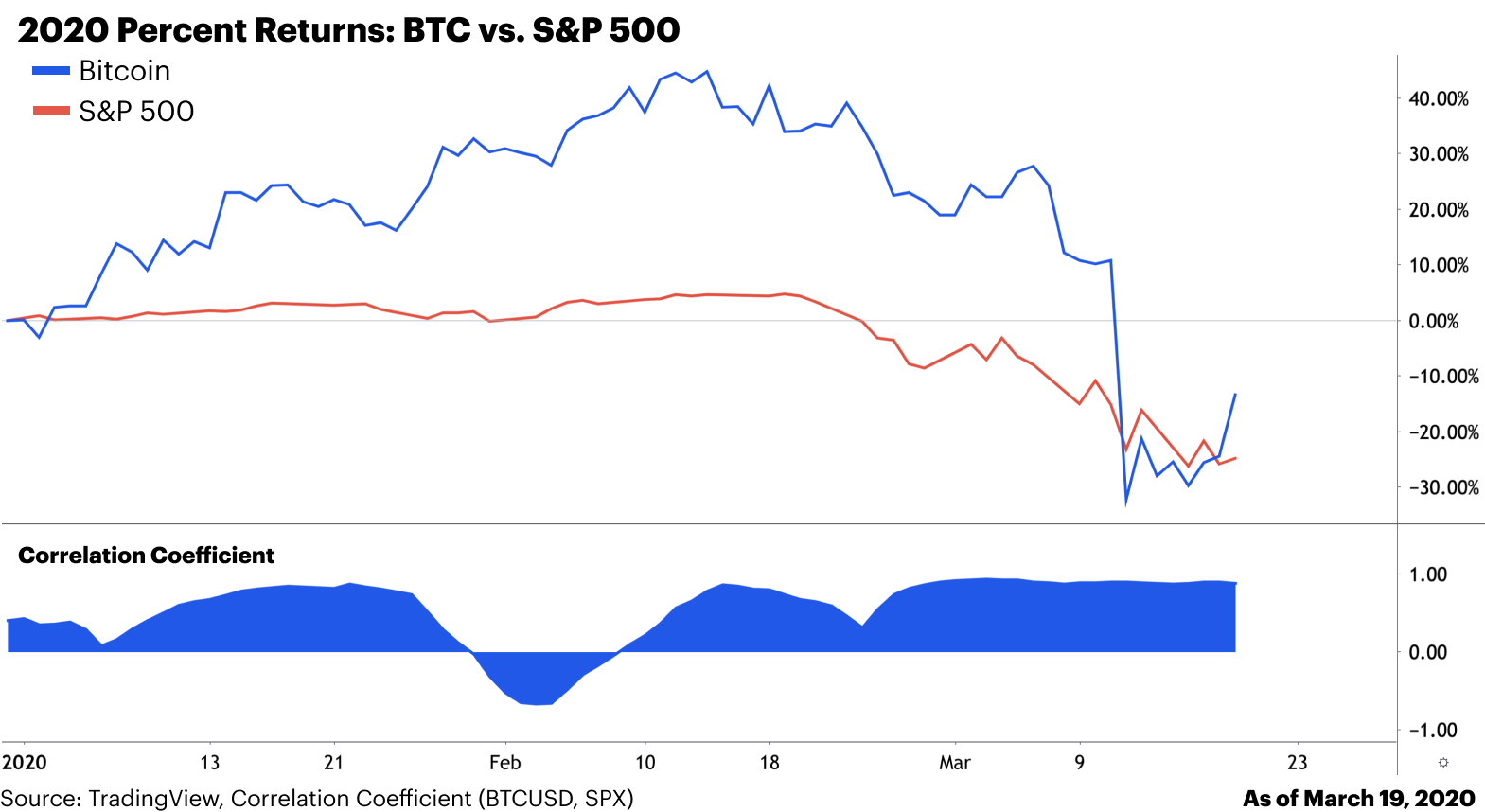 Bitcoin S Uncoupling From Uncorrelated By Coinbase The Coinbase Blog