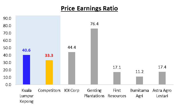 Kuala Lumpur Kepong Is It The Right Time To Take Off Profits Updated 2019 By Ho Su Wei Malaysia Investment Calls Medium