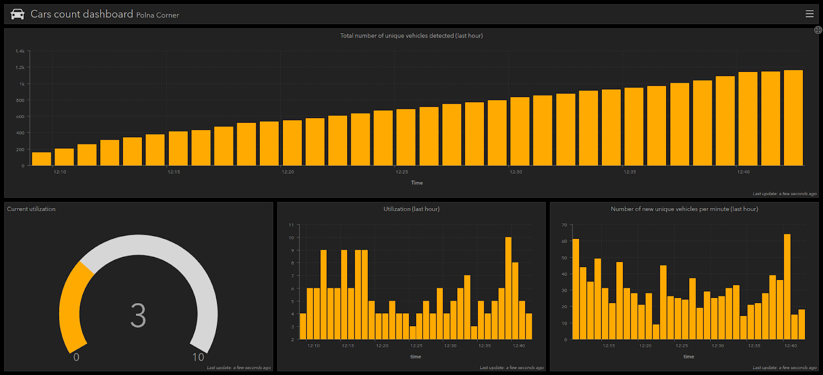 Live Esri Dashboards The Unleash Live Platform Is A Powerful By Unleash Live Unleash Live Publications Medium