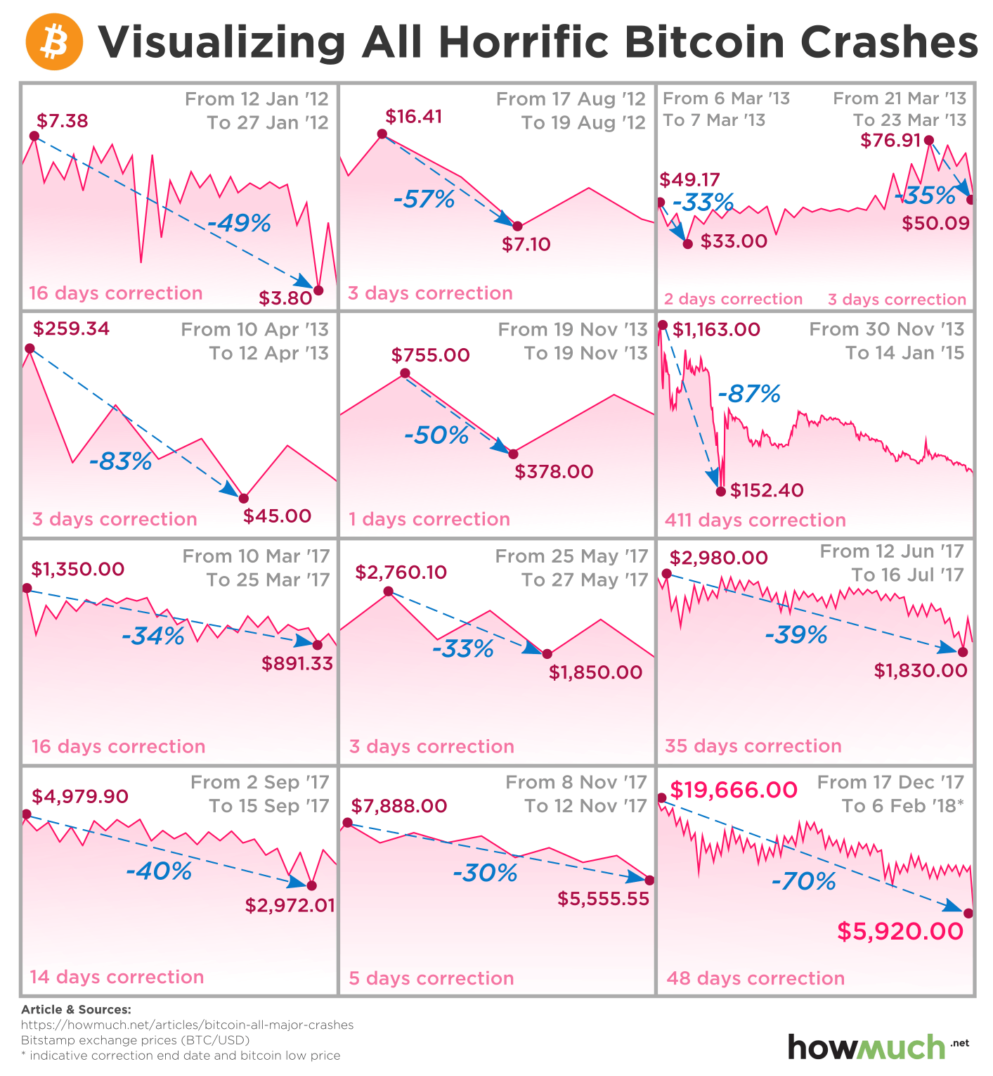 an illustrated history of bitcoin crashes