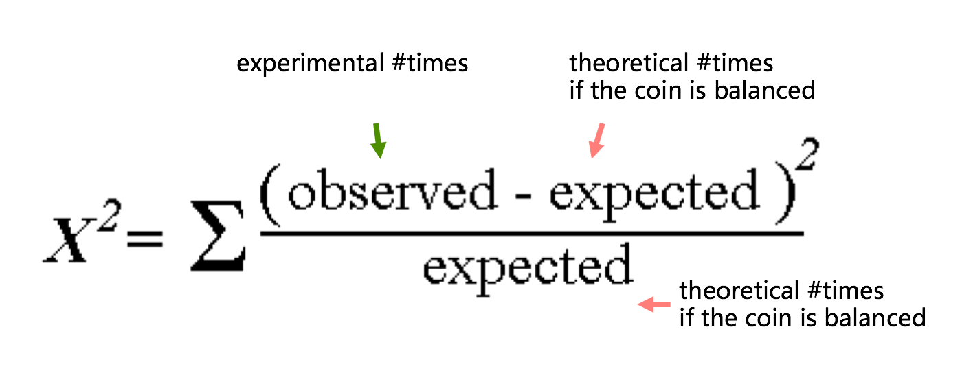 A Simple Explanation To Understand Chi Square Test By Wenyi Yan Hi Data Medium