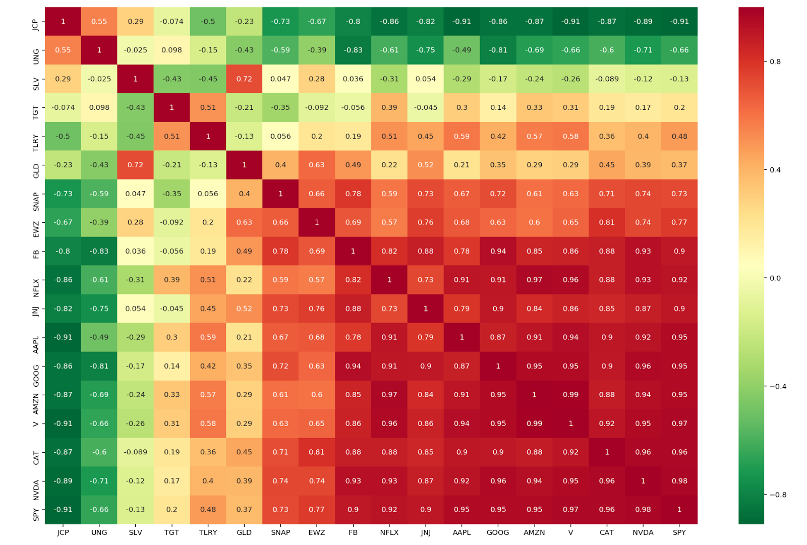 Easily Visualize The Correlation Of Your Portfolio In Python - 