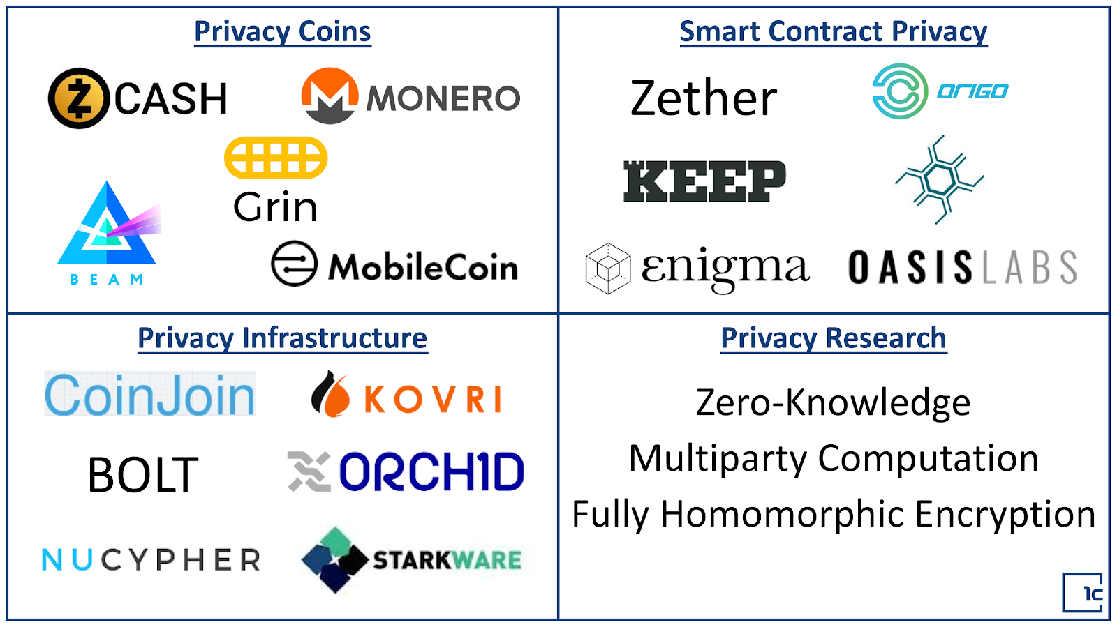 An Overview Of Privacy In Cryptocurrencies By Richard Chen The Control