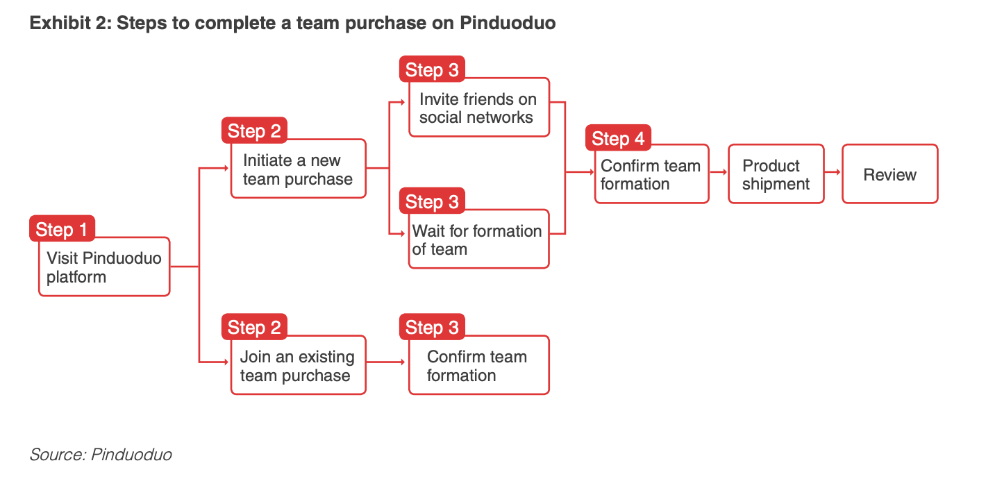 Pinduoduo Everything You Need To Know About Pdd China S Third Biggest Ecommerce Site By Clark Boyd Medium
