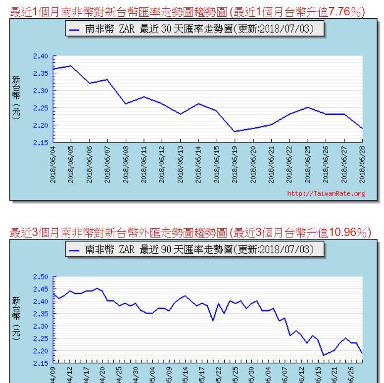 安聯收益成長基金 南非幣 一年前的文章 來回顧一下 By Jet Lee的投資隨筆 Medium