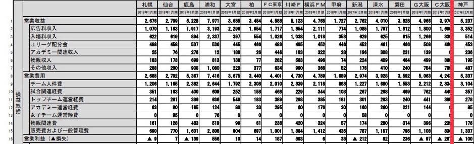 錢買不到勝利 神戶勝利船點收科 會唔會神戶勝利船可以自給自足 我就好有保留 樓上條數不過係31億人工 到而家去到 By Ivan Li 李聲揚