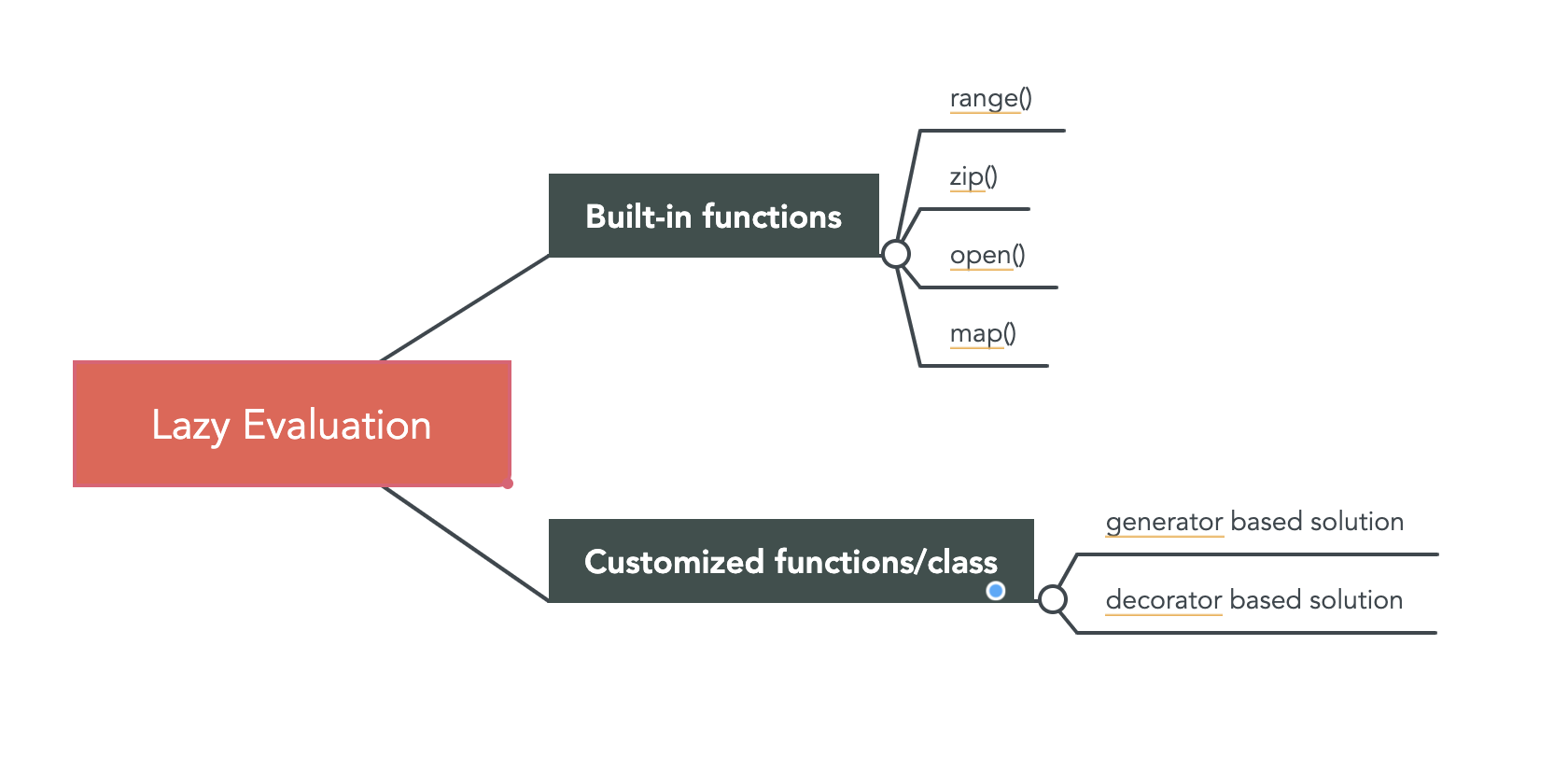 What Is Lazy Evaluation In Python By Xiaoxu Gao Towards Data Science