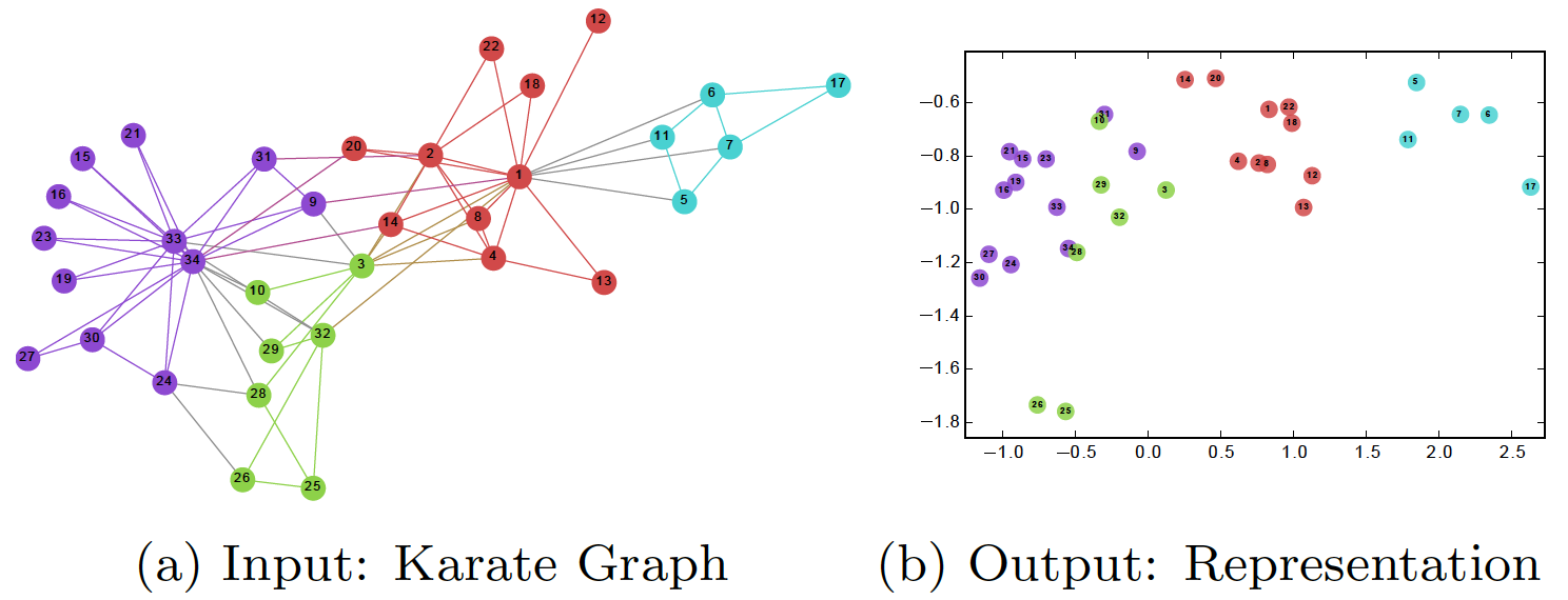 A Gentle Introduction To Graph Neural Networks Basics Deepwalk And Graphsage By Kung Hsiang Huang Steeve Towards Data Science