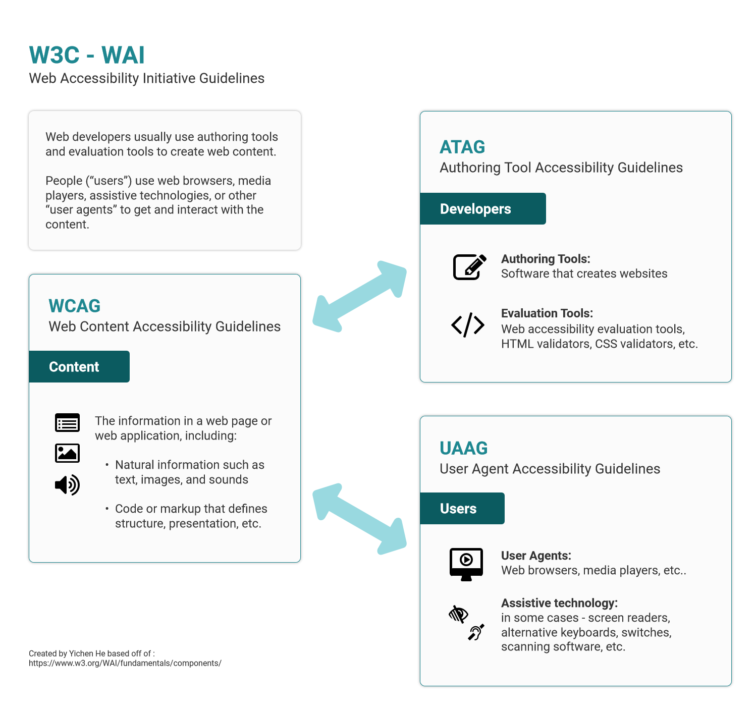 Web Accessibility Standards An Overview For Designers By Yichen He Ux Collective