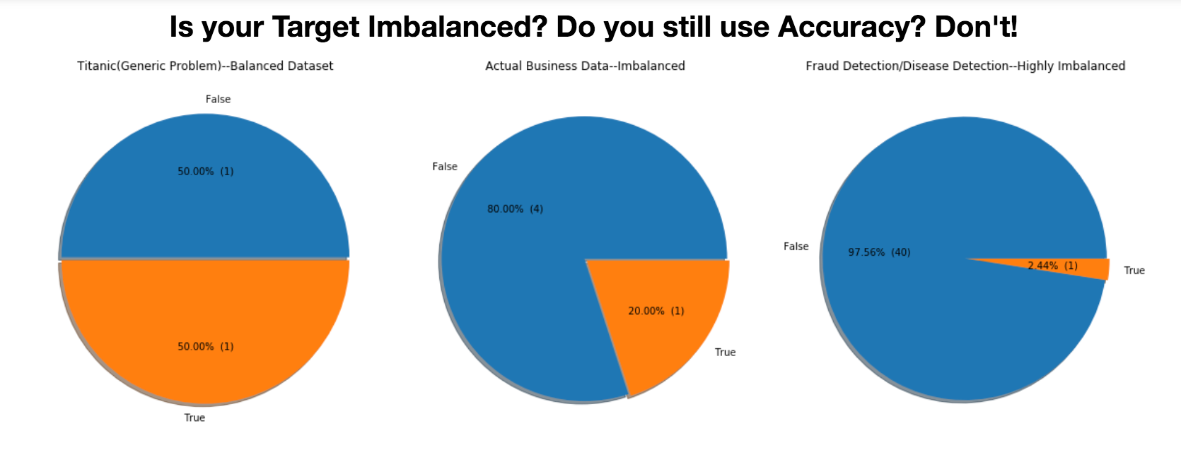 Selecting The Right Metric For Skewed Classification Problems By Faizan Ahemad Towards Data Science