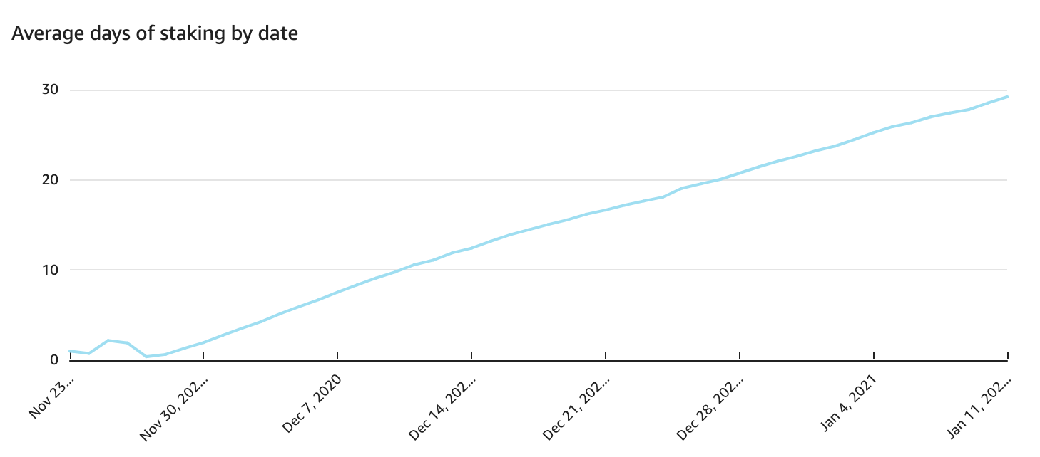 Staking Rates Update Great News The Early Incentive By Alex Hidalgo Stormx Staking Rates Update Great News The Early Incentive By Alex Hidalgo Stormx