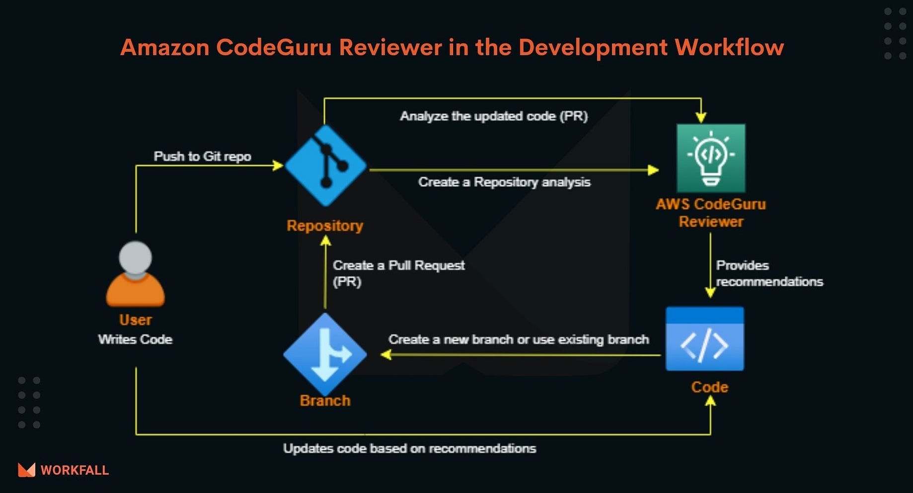 How To Improve The Code Quality Of Your Python Application Using Amazon Codeguru By Workfall The Workfall Blog Medium