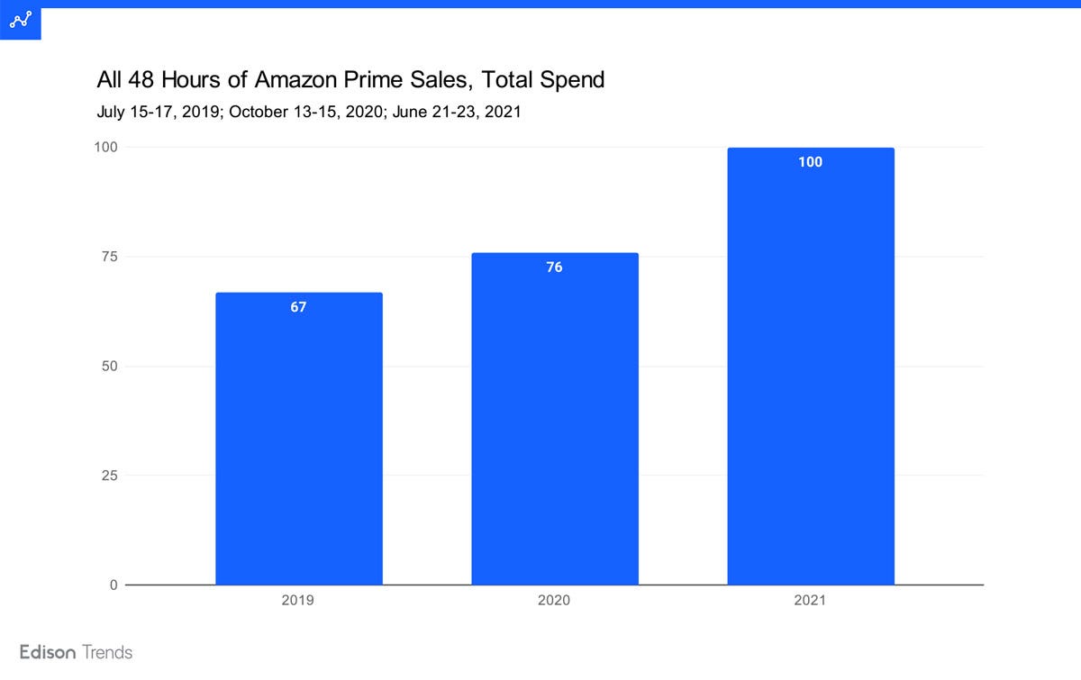 Amazon Prime Day 21 Spend Up 32 Year Over Year By Edison Edison Discovers Medium