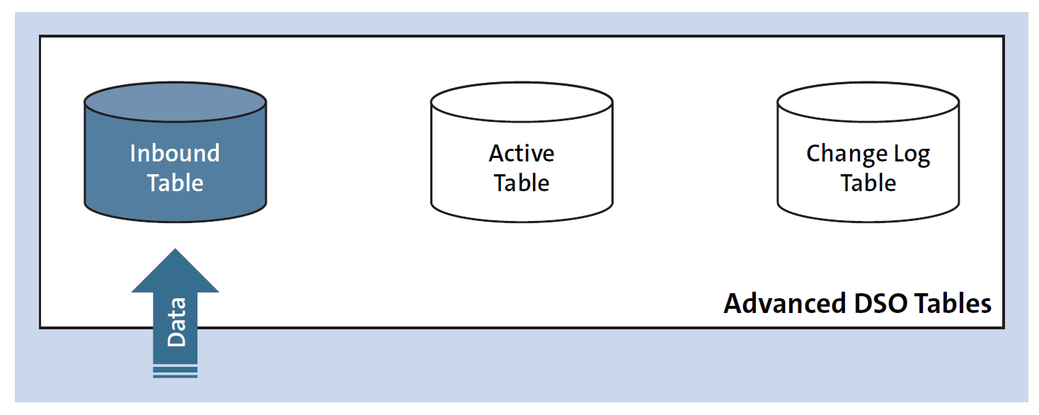 Sap Data Modeling 基本概念與術語 這一篇我們會討論到在sap Bw 4hana的modeling By Jason Kao Medium