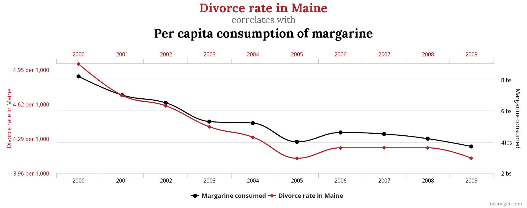 spurious relationship