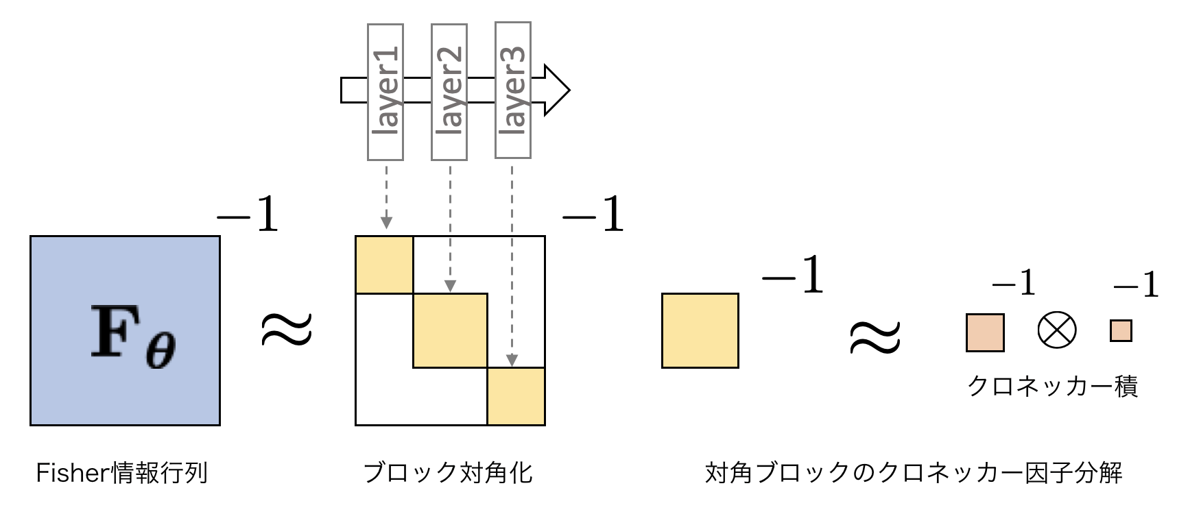 K Facとは 大規模深層学習のための二次最適化の実現に向けて By Kazuki Osawa Medium