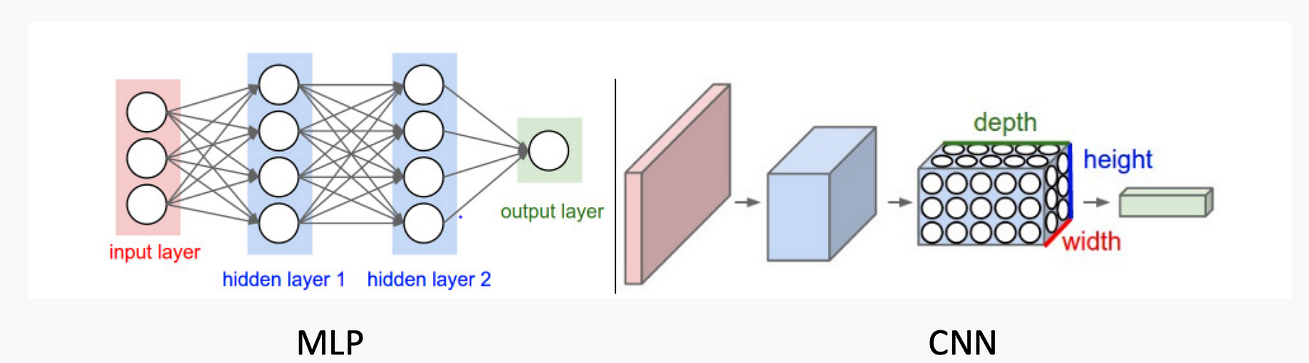 Simple Introduction to Convolutional Neural Networks  by Matthew
