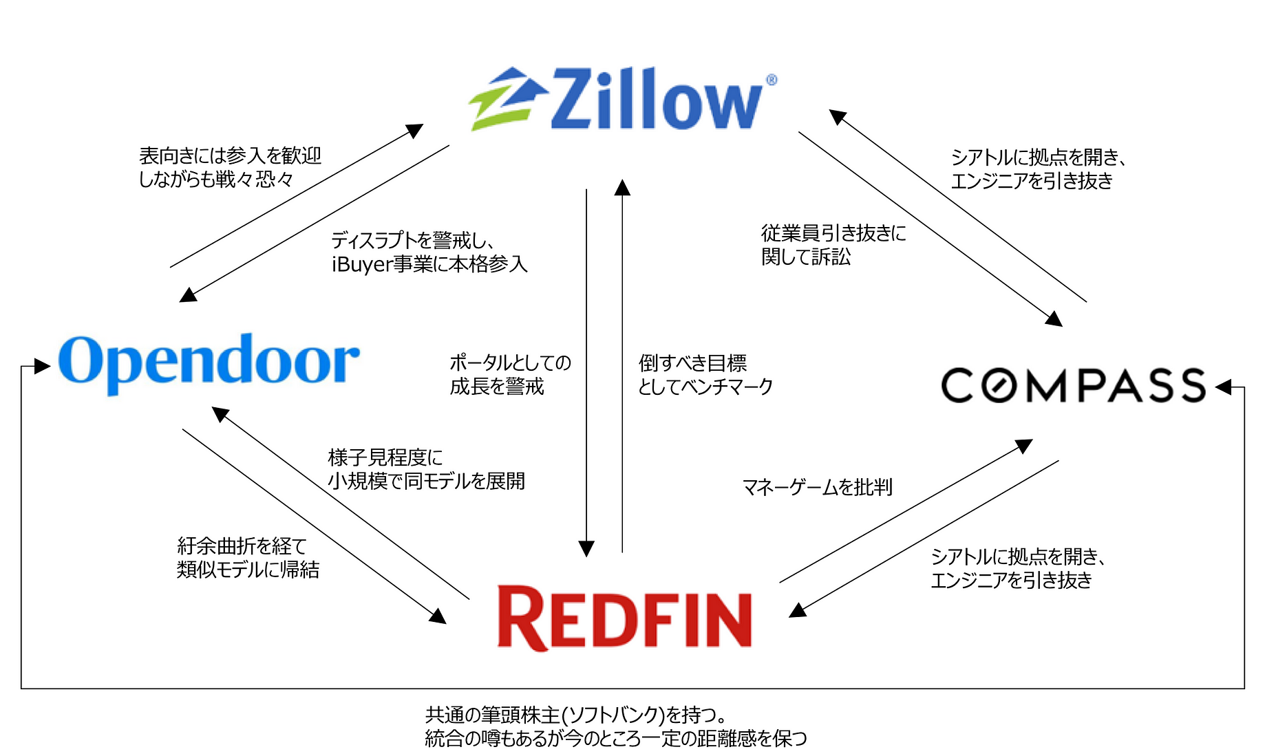 Gafaの不動産テック版 Zorc を徹底解説 不動産テックを牽引する巨大企業4社 Zorc By 市川 紘 Ko Ichikawa Medium