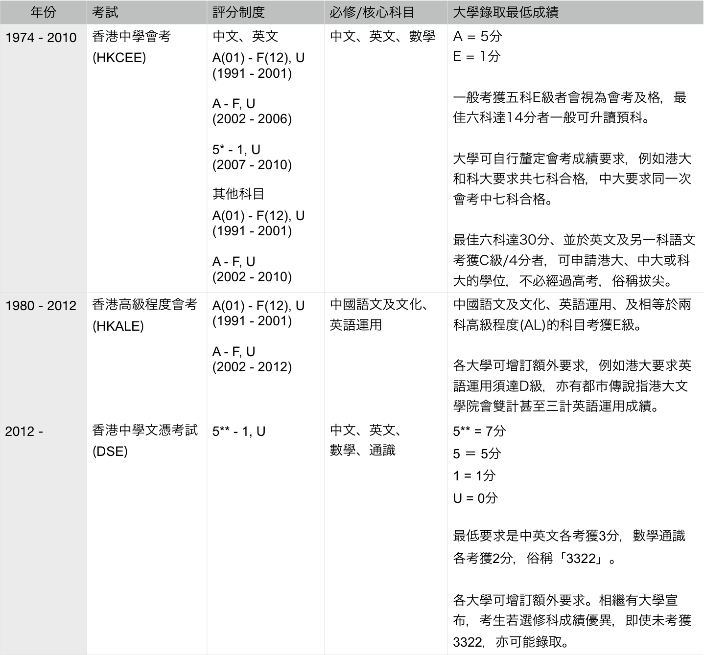 教育改革的交易費用 寫這文主要是想解開疑團 究竟現時入大學要求是甚麼 答案是大學按情況各自決定 By Patrick Wong Medium