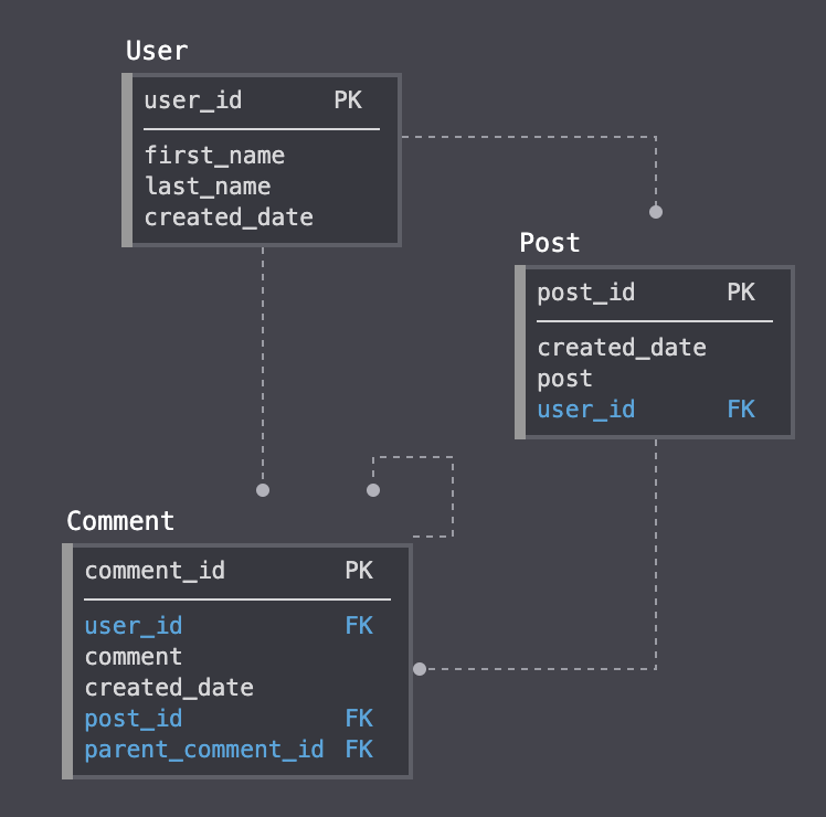 Data Modeling Designing Facebook Style Comments With Sql By Neha Jirafe Medium
