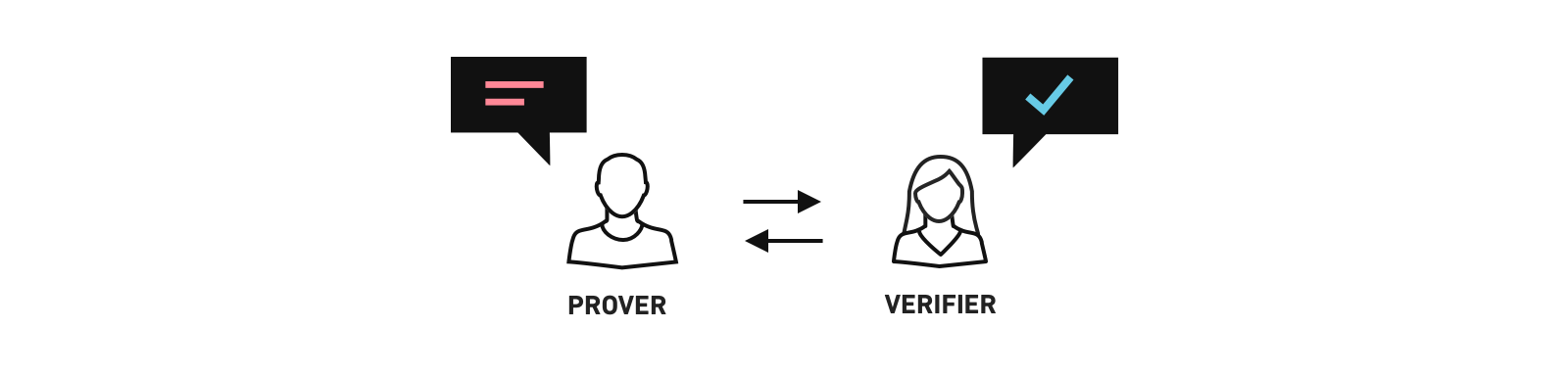 On Zero Knowledge Proofs In Blockchains By Lukas Schor Medium