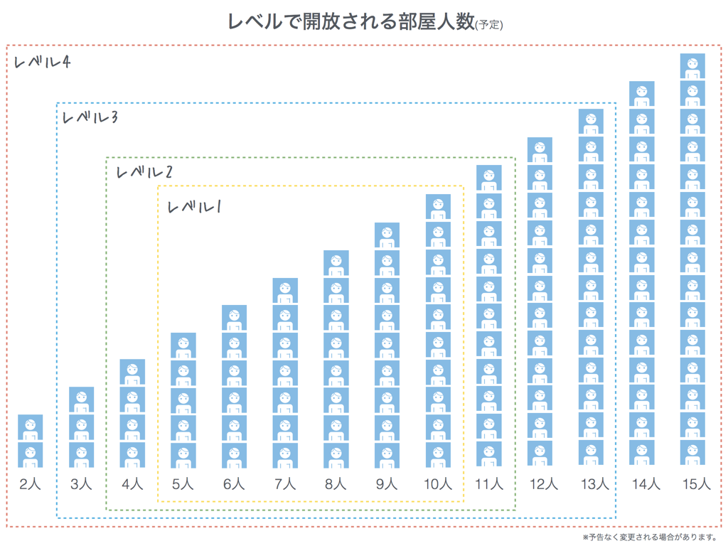 アイコンと部屋人数とレベル 15年12月現在 アイコンを48種類から自由に選べたり 部屋の人数設定も3人 By デュラチャ 本家 Medium