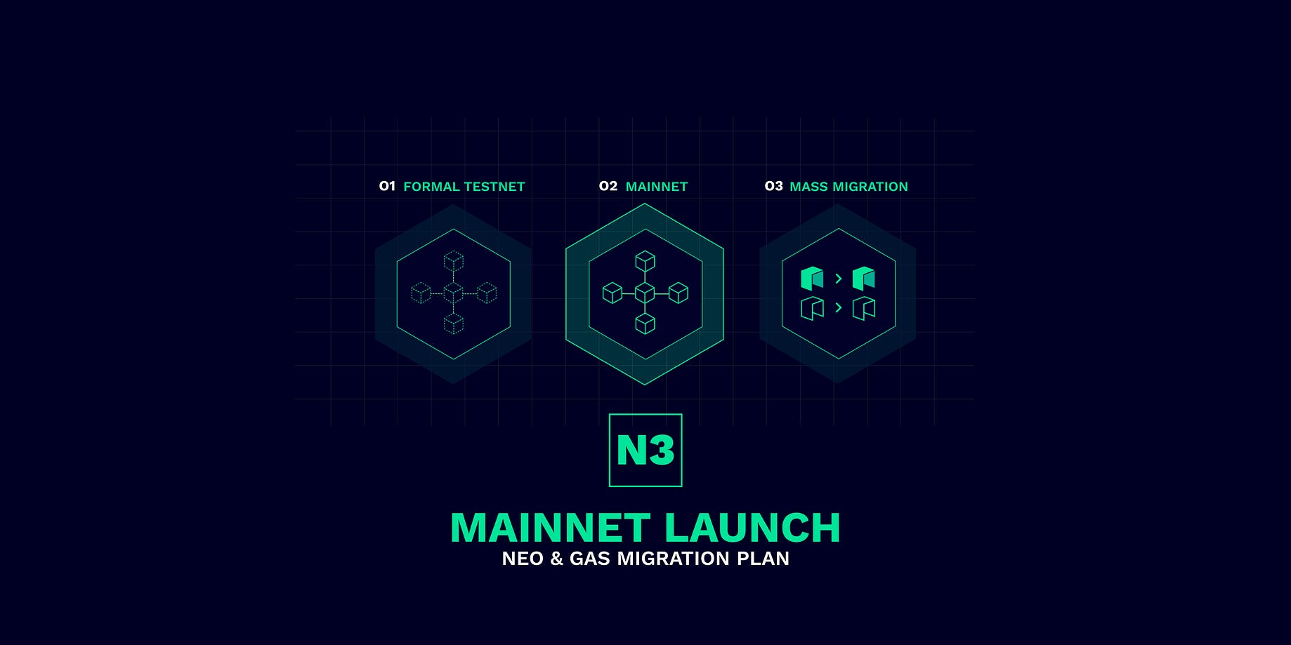 Neo N3 Mainnet Launch Migration Plan By Neo Neo Smart Economy Medium