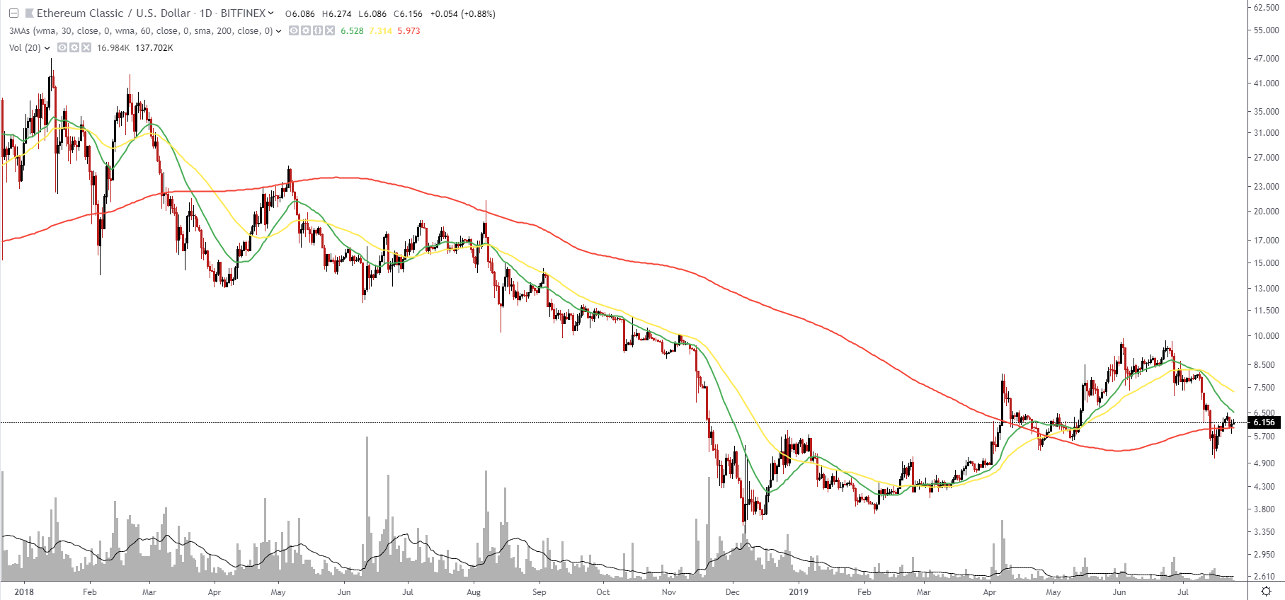 Etc Usd Chart