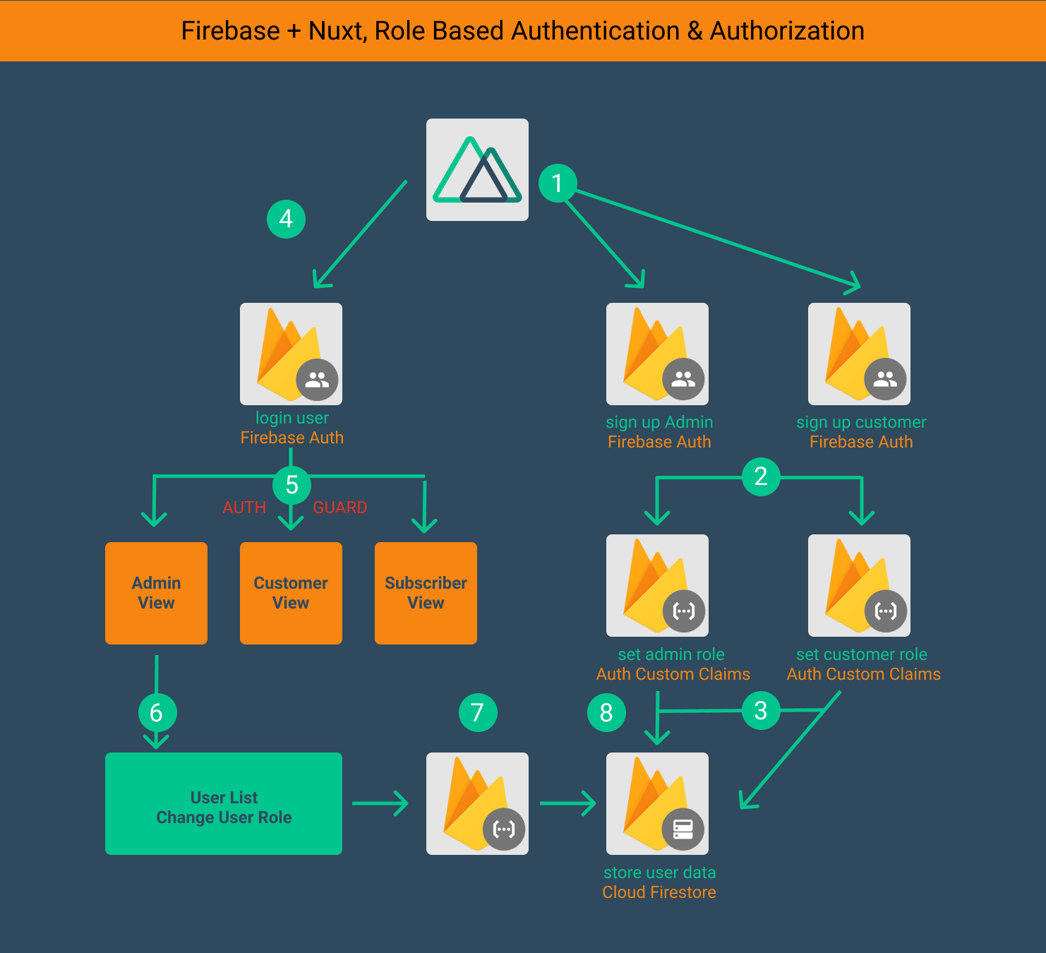 Vuex In Nuxt Breaking Down The Store Into Modules By Alex Kasongo Medium