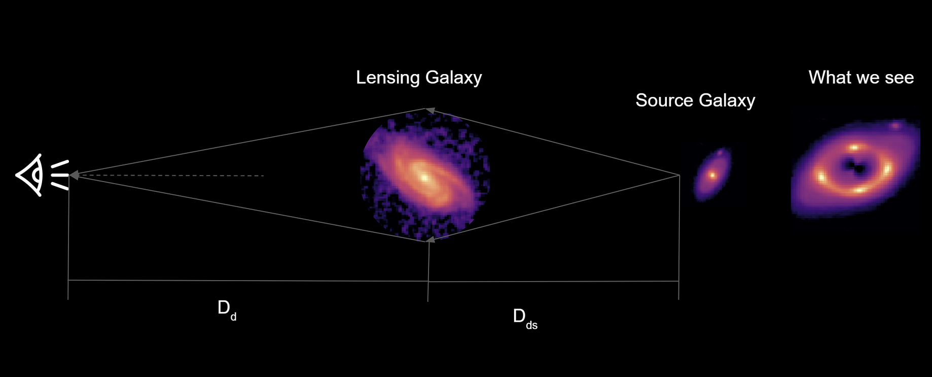 Gravitational Lensing Towards Data Science