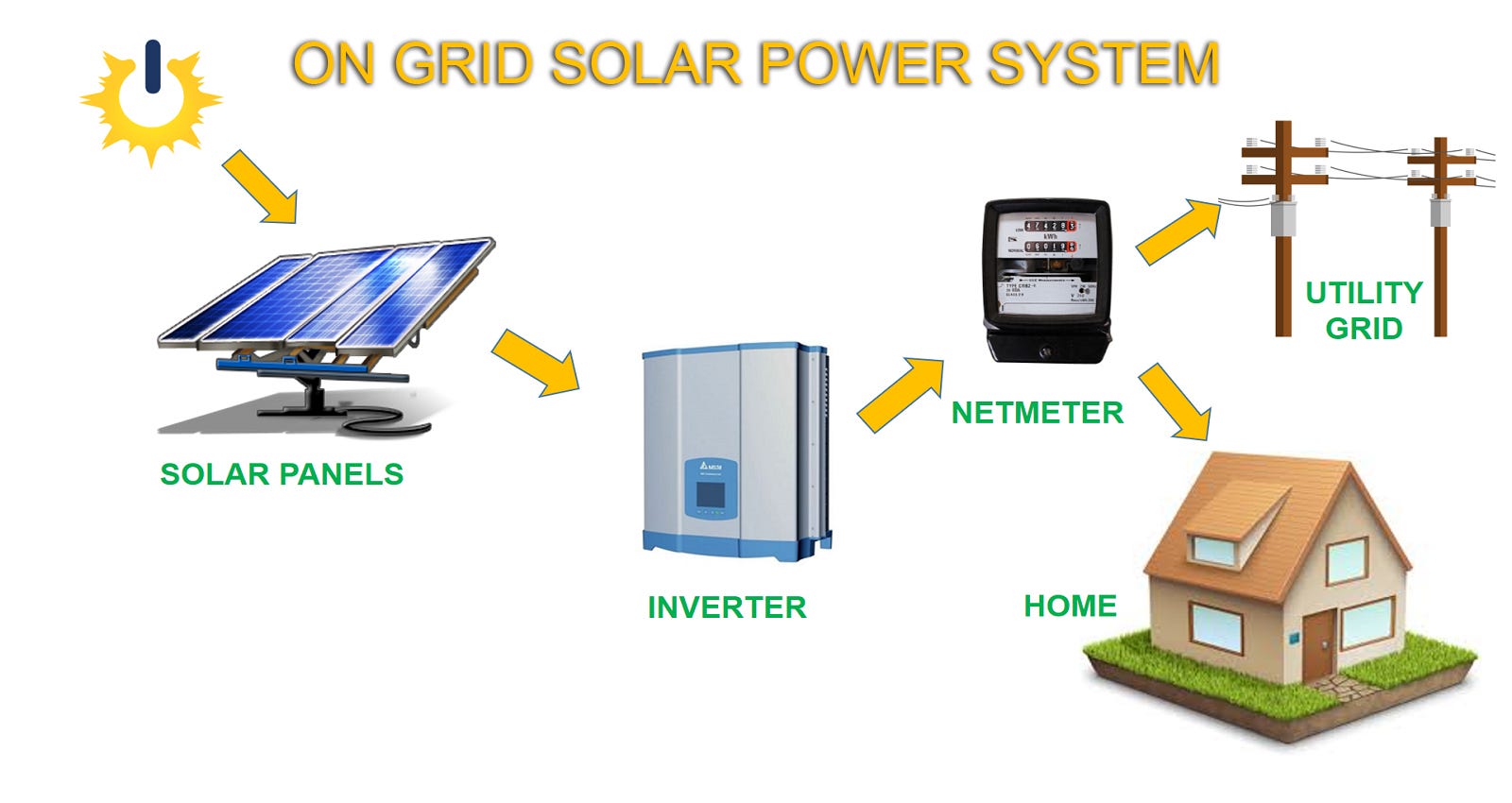 HOW AN ON- GRID SOLAR POWER SYSTEM WORKS? | by AlphaZee Systems | Medium