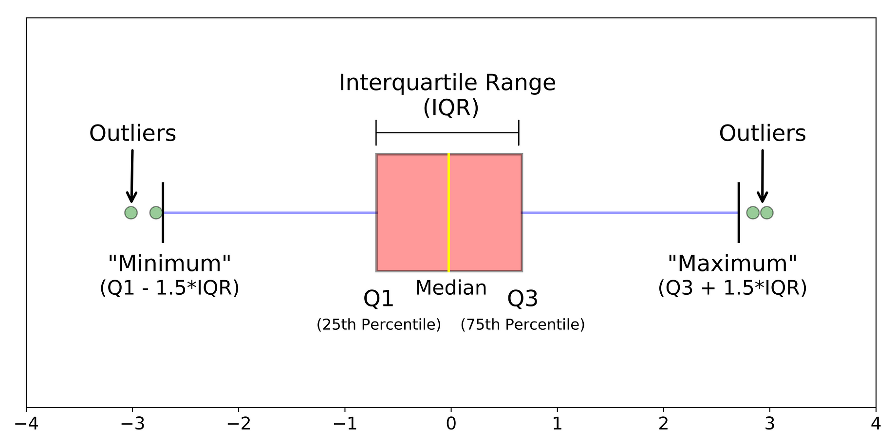 Understanding Boxplots. The image above is a boxplot. A boxplot