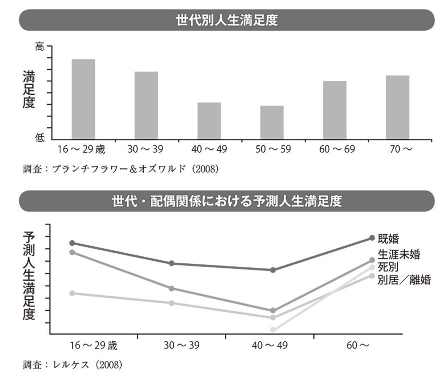 仕事と幸福度の研究 たまたまですが今日 仕事と幸福に関しての記事をいくつか拝見しました 折角の機会な By Taka Umada Medium