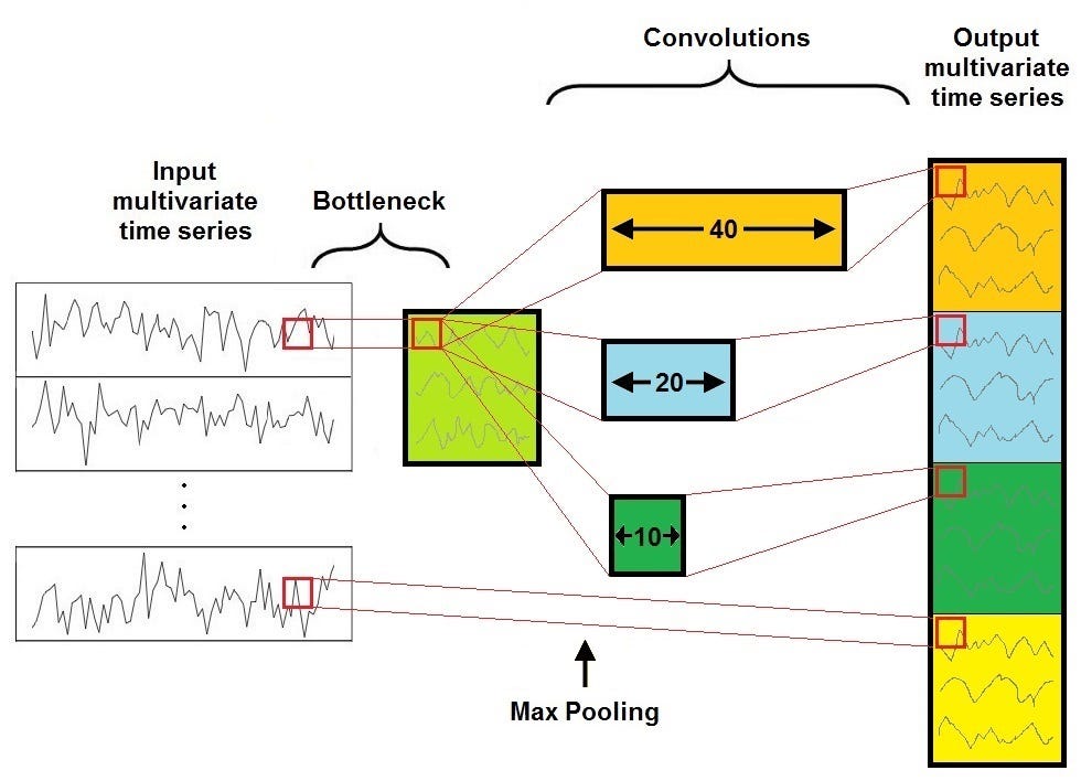 Time Series Classification with Deep Learning | by Marco Del Pra | Towards  Data Science