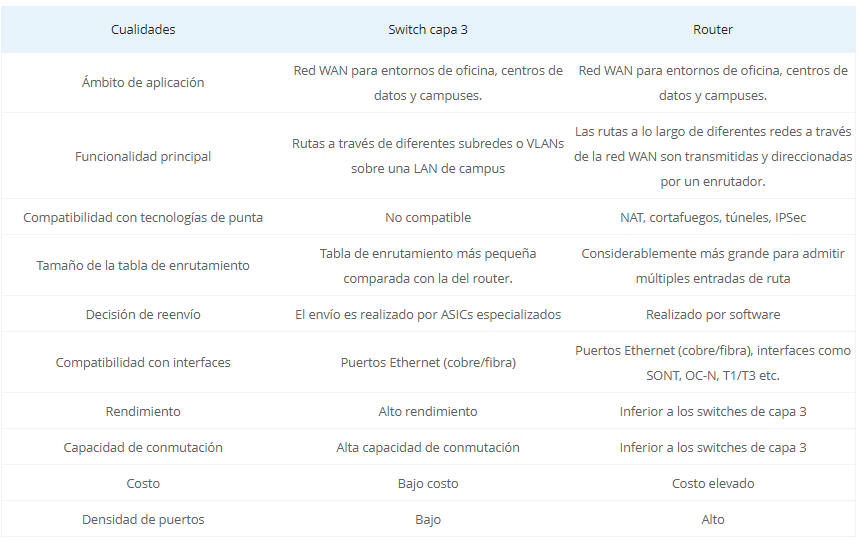 Switch capa 3 vs el router: Cuál es tu mejor alternativa? | by Don Juan |  Medium