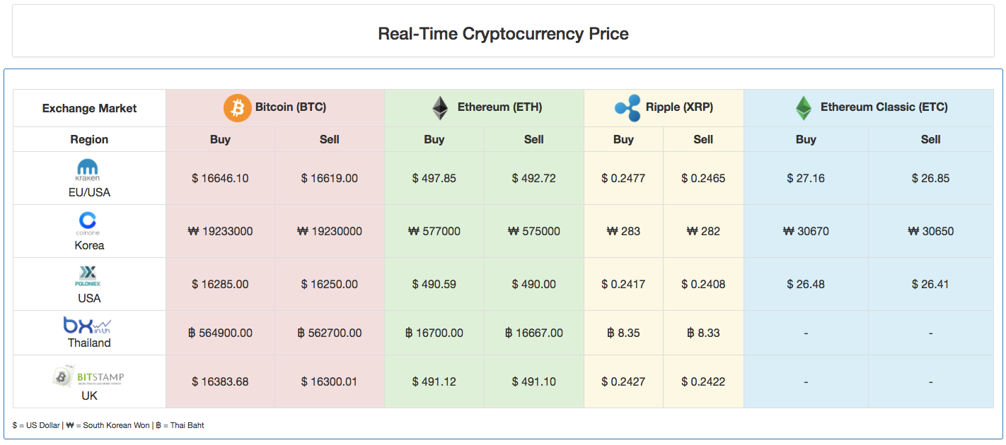 Real Time Arbitrage Opportunities Cryptovationx Medium - 