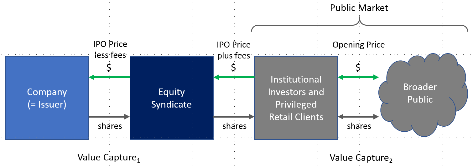 A Successful Ipo Means Your Stock Price Goes Down By Richard Keiser The Startup Medium A Successful Ipo Means Your Stock Price Goes Down By Richard Keiser The Startup Medium