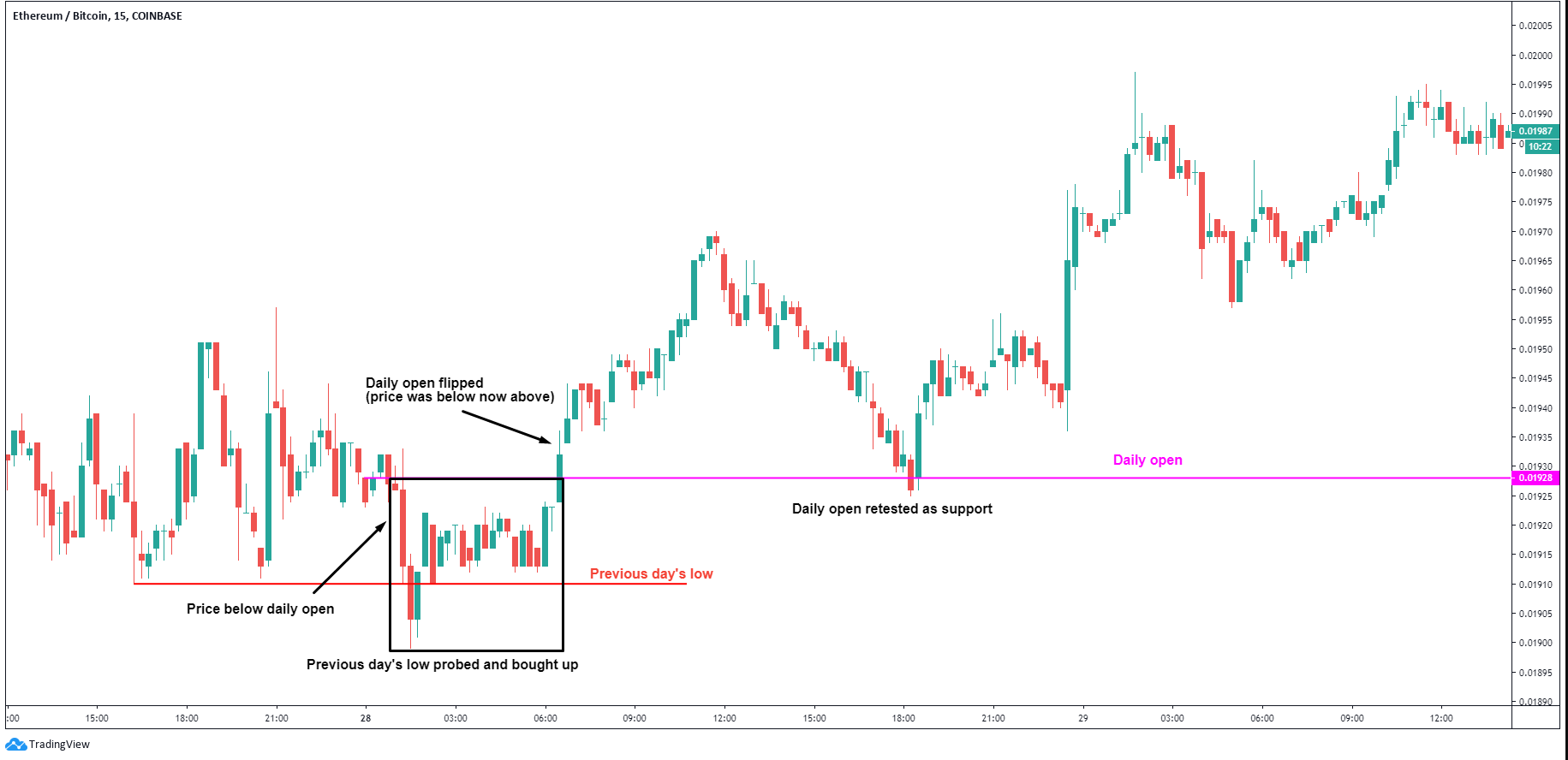 Using Previous Day S High Low For Intraday Bias By Cryptocred Medium