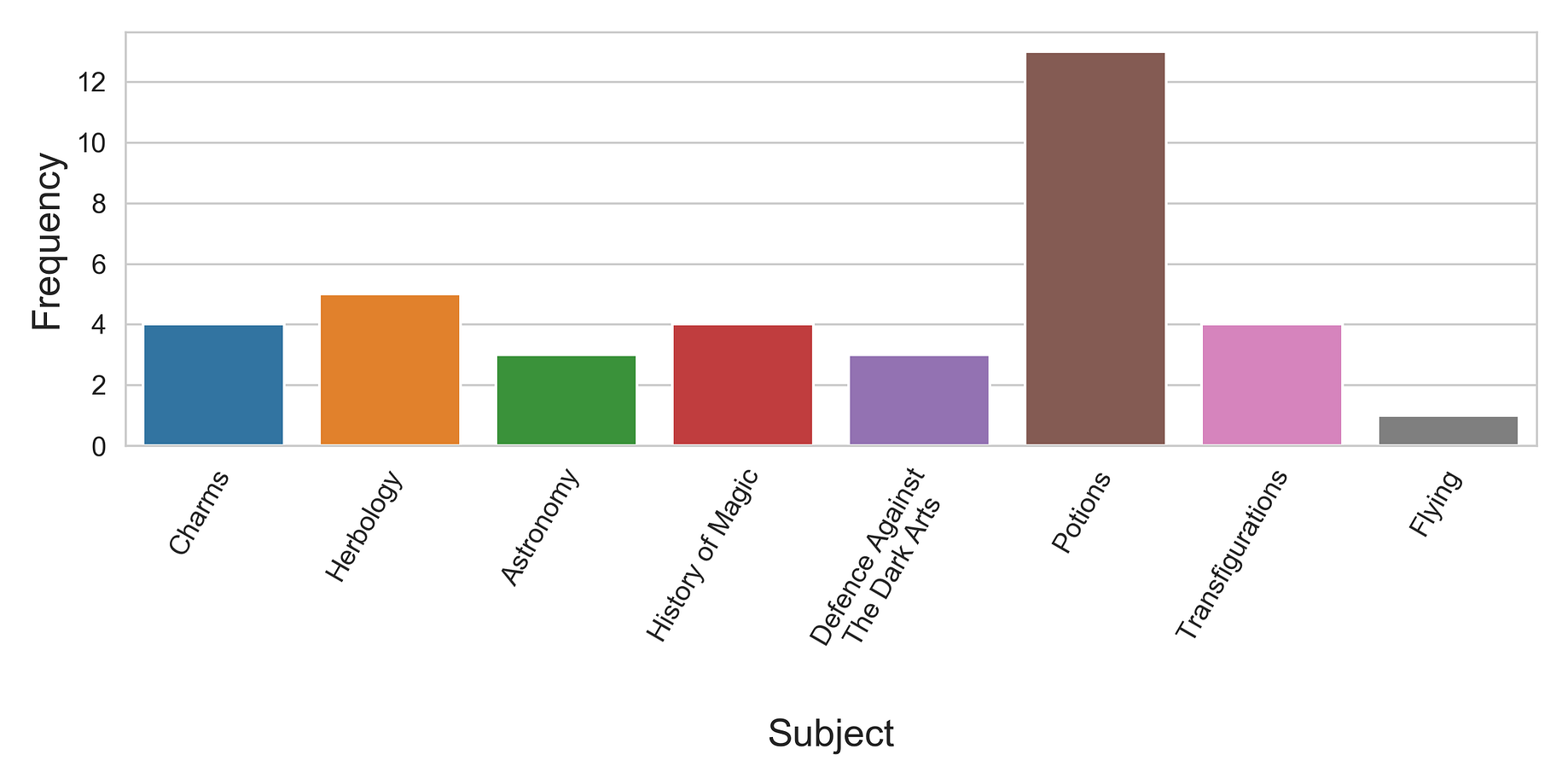 You Re A Wizard Harry An Analysis Of The First Harry Potter By Alan Mathew Data Story Teller Medium