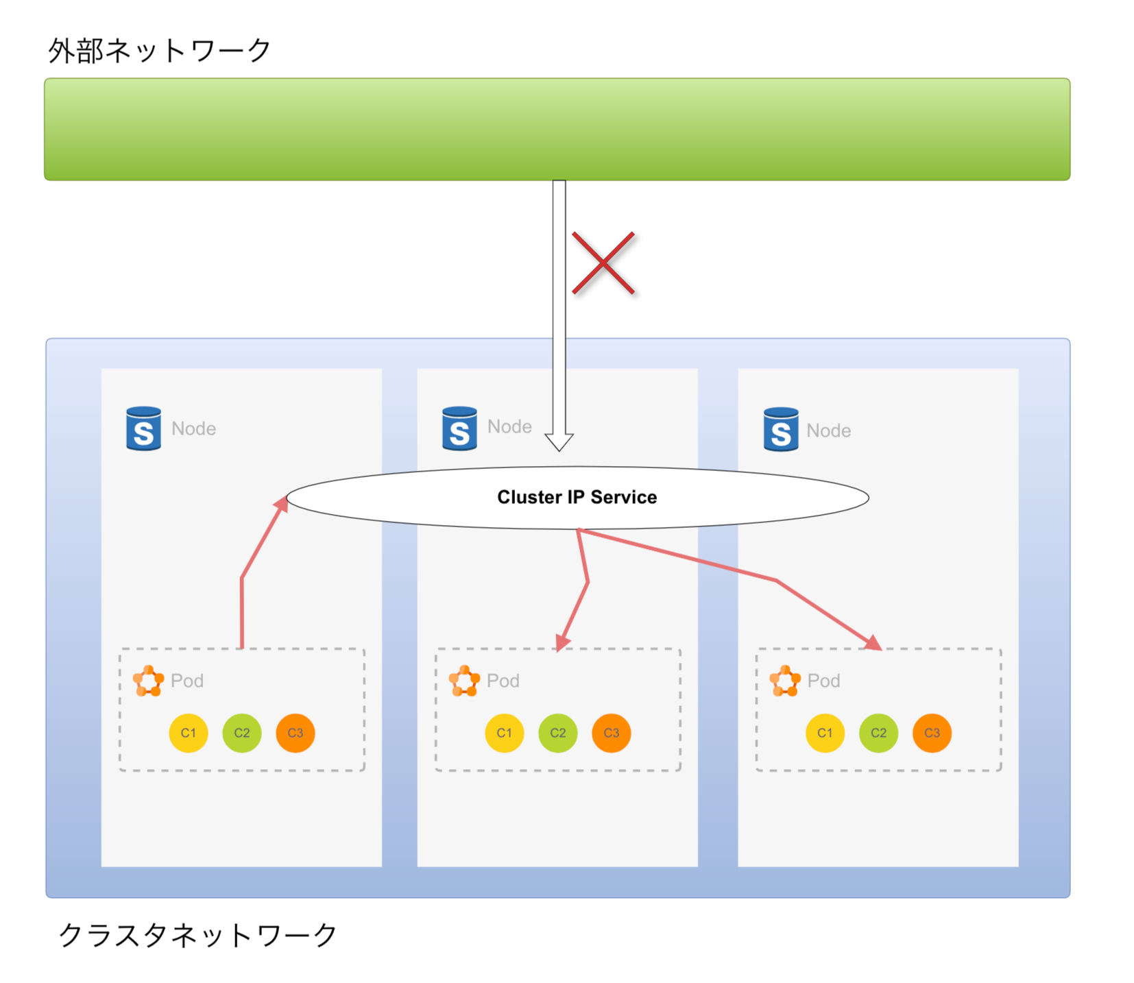 Kubernetes ネットワーク構成 By Akiho Medium