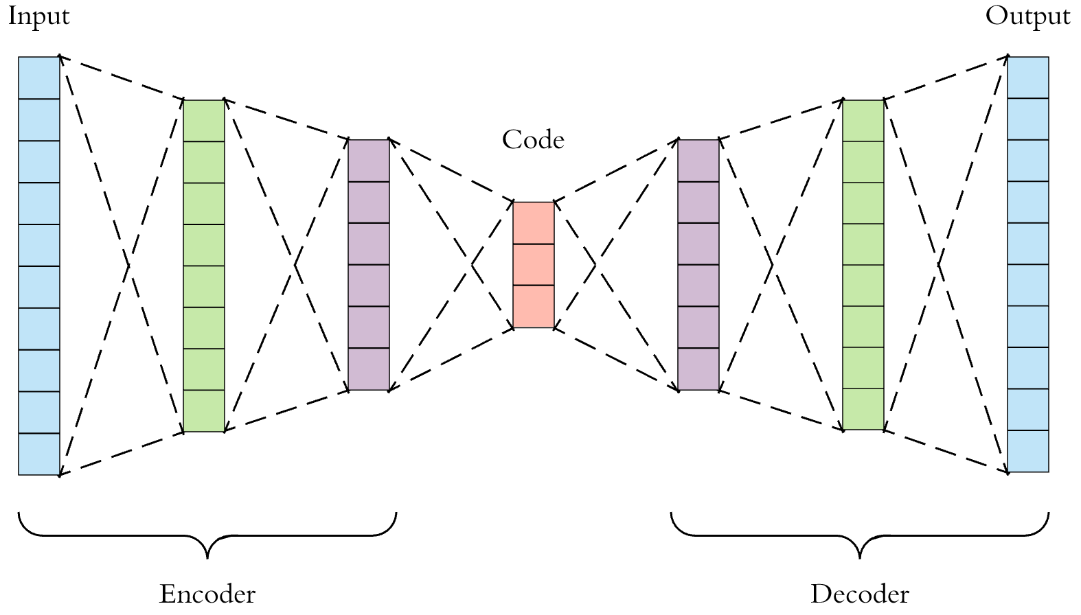 Das Bild zeigt den schematischen Aufbau eines Autoencoders.
