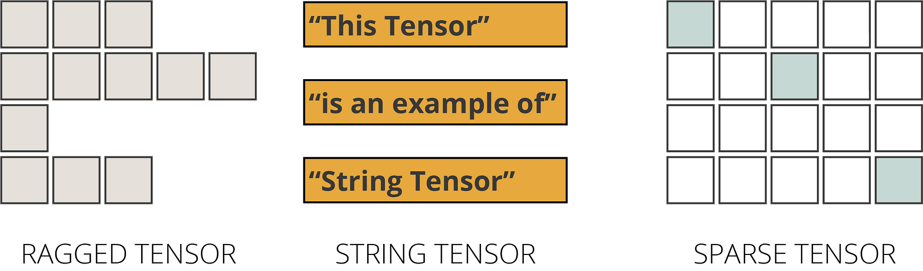 Mastering TensorFlow Tensors in 5 Easy Steps | by Orhan G. Yalçın | Towards  Data Science