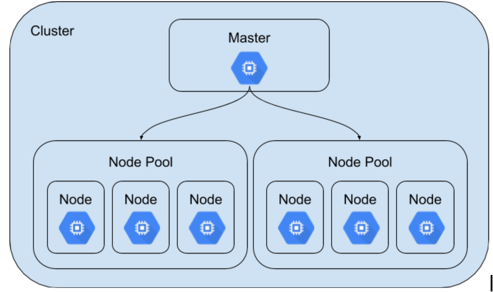 Gke學習心得 三 Node Gke Node Workernode By Sasa Medium